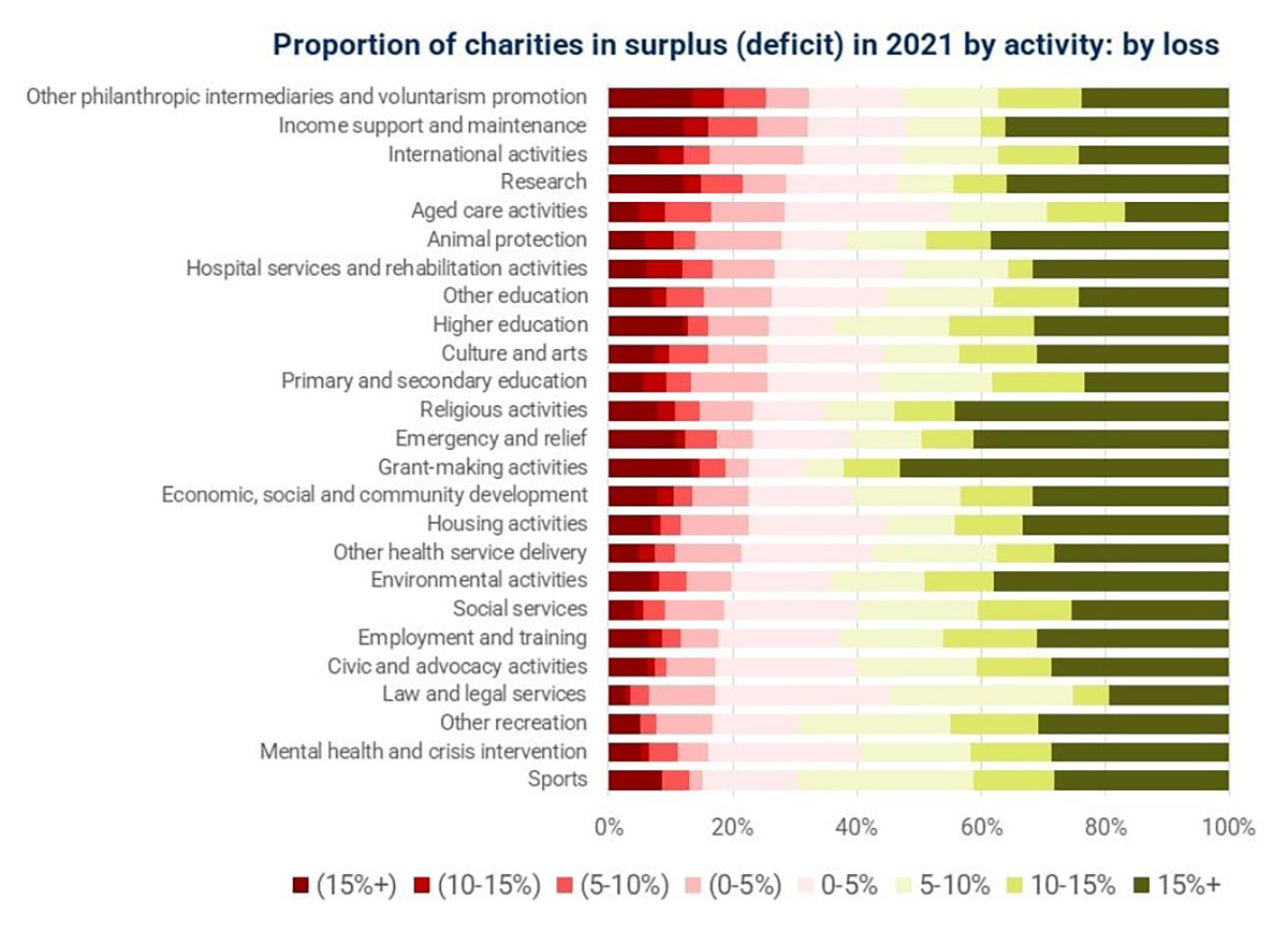 Are charities beyond the crisis? - Social Ventures
