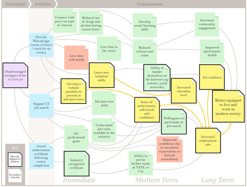 Finding the golden thread: a new approach to articulating program logic ...