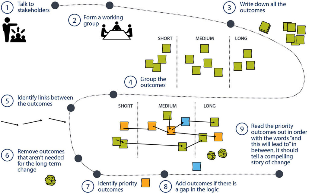 Outcomes Model Examples How to adopt an outcomes-focused approach - Social Ventures