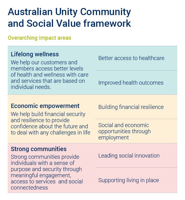 Figure 1. Australian Unity’s Community and Social Value framework