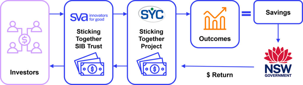 The Sticking Together SIB structure