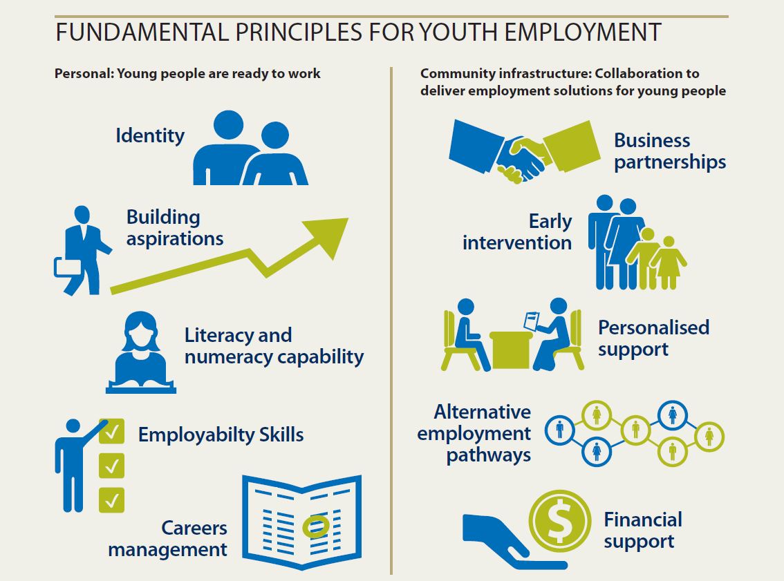 Effective ways to support youth into employment - Social Ventures