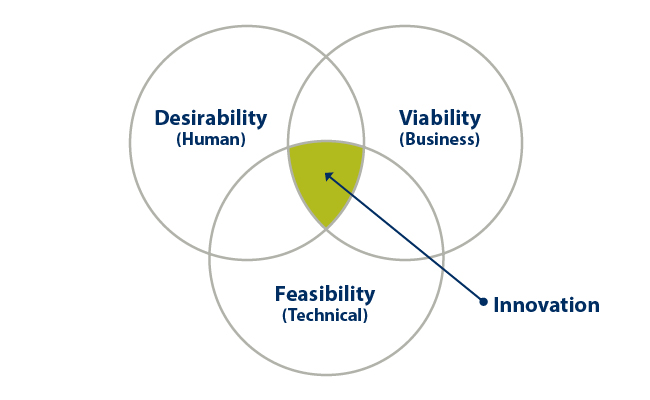 The three lenses applied in a design thinking approach to innovation