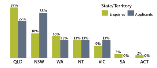% of State/Territory enquiries & applicants