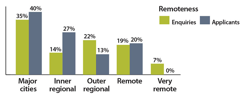 Remoteness of enquiries & applicants for ISEF