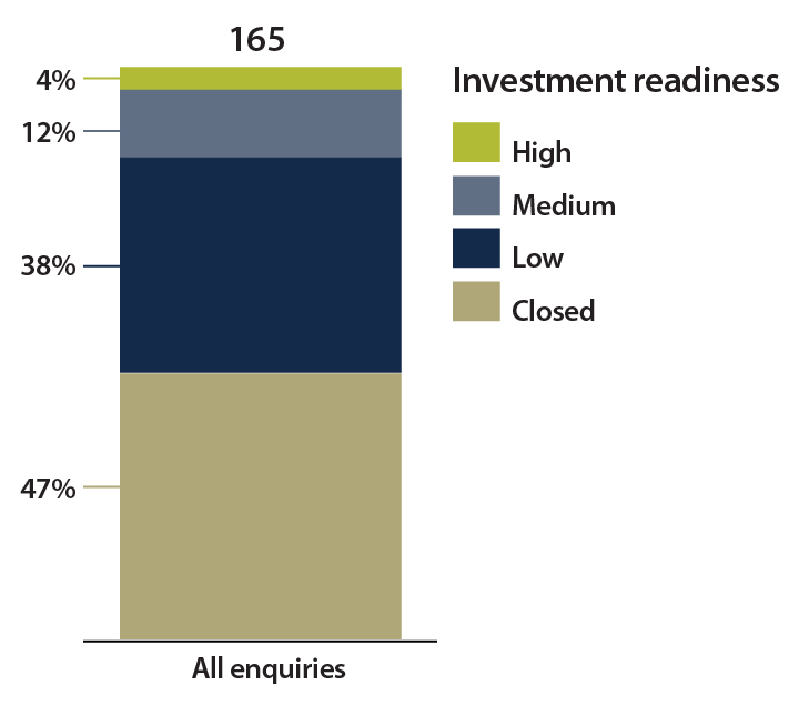 ISEF investment readiness of enquiries