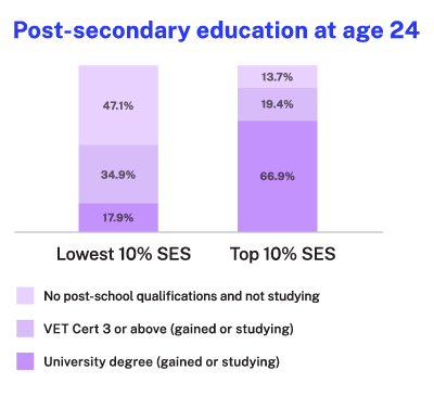 Graph showing Top 10% SES has 66.9% in uniersity degree level education (gained or studying) next to 17.9% in lowest 10% SES.