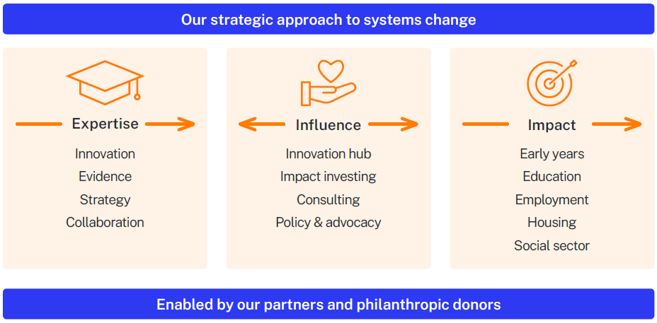 SVA strategic approach to systems change
